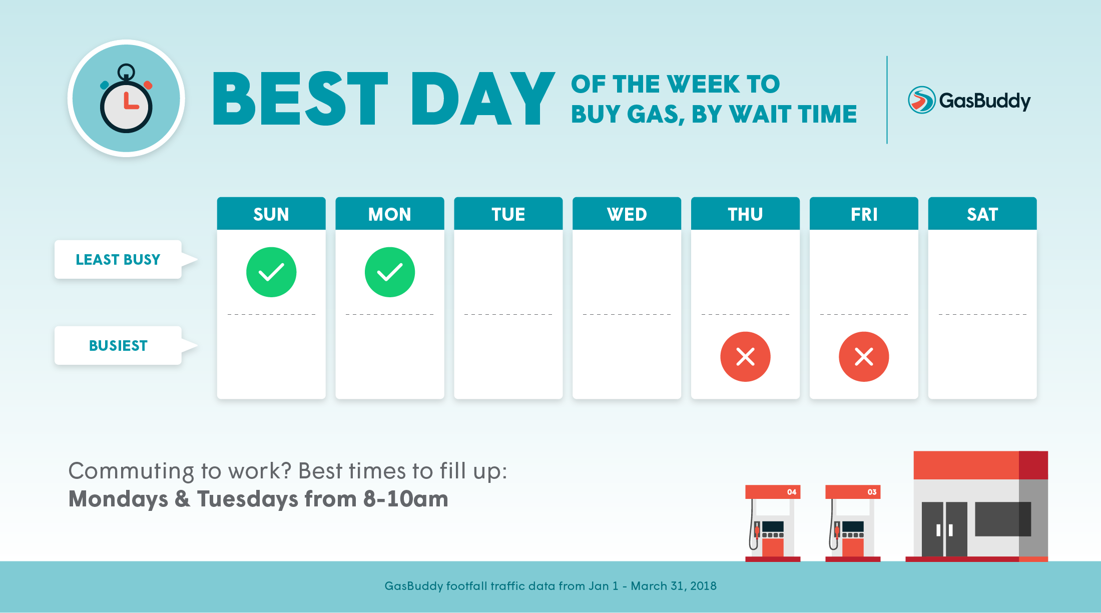 gasbuddy-reveals-best-and-worst-days-of-the-week-to-buy-gas